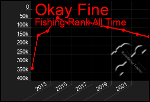 Total Graph of Okay Fine