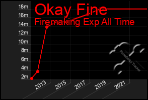 Total Graph of Okay Fine