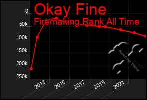 Total Graph of Okay Fine