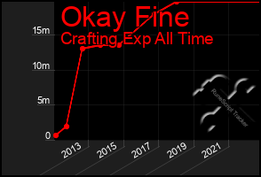 Total Graph of Okay Fine