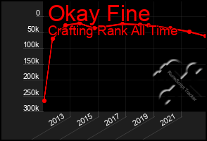 Total Graph of Okay Fine