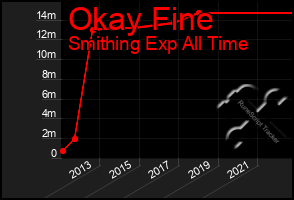 Total Graph of Okay Fine