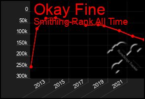 Total Graph of Okay Fine