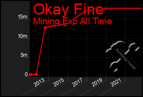 Total Graph of Okay Fine