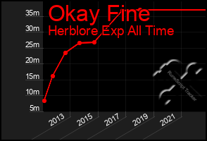 Total Graph of Okay Fine