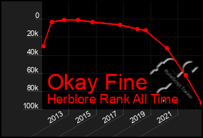 Total Graph of Okay Fine