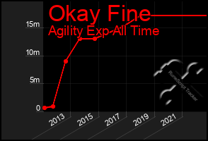 Total Graph of Okay Fine