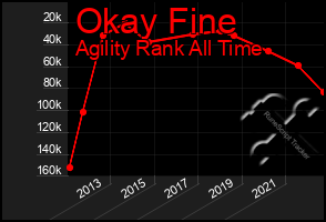 Total Graph of Okay Fine