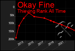 Total Graph of Okay Fine