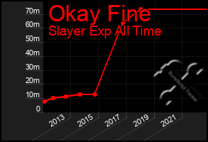 Total Graph of Okay Fine