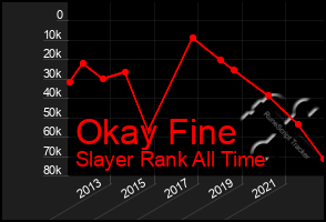 Total Graph of Okay Fine