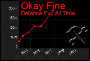 Total Graph of Okay Fine