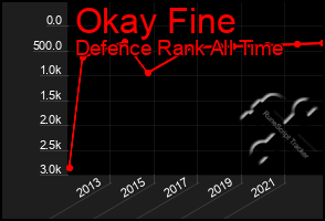 Total Graph of Okay Fine