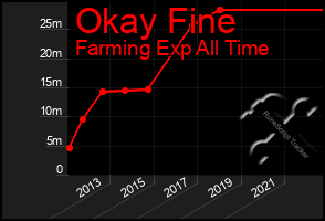 Total Graph of Okay Fine