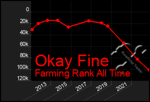 Total Graph of Okay Fine