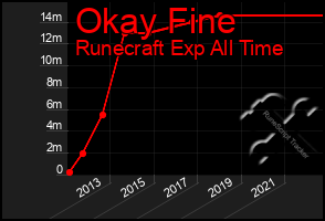 Total Graph of Okay Fine