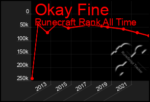 Total Graph of Okay Fine