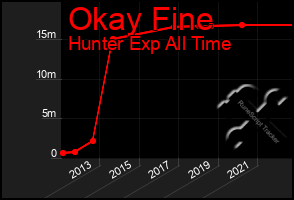 Total Graph of Okay Fine