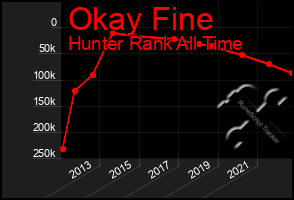 Total Graph of Okay Fine