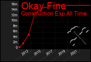 Total Graph of Okay Fine