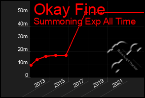 Total Graph of Okay Fine