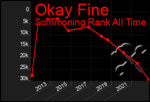 Total Graph of Okay Fine