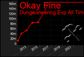 Total Graph of Okay Fine