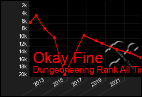 Total Graph of Okay Fine