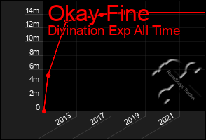 Total Graph of Okay Fine