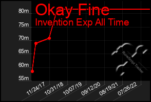 Total Graph of Okay Fine