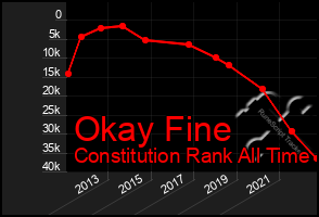 Total Graph of Okay Fine