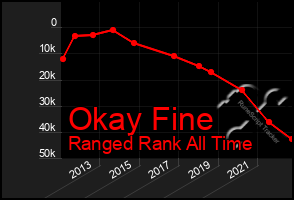 Total Graph of Okay Fine