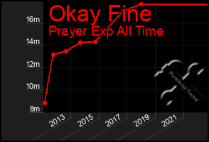 Total Graph of Okay Fine