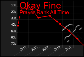 Total Graph of Okay Fine