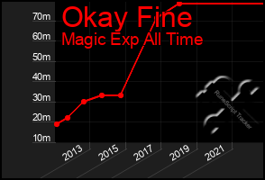 Total Graph of Okay Fine