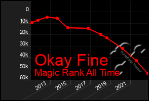 Total Graph of Okay Fine