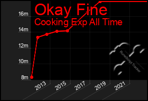 Total Graph of Okay Fine