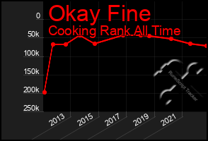 Total Graph of Okay Fine