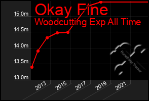 Total Graph of Okay Fine