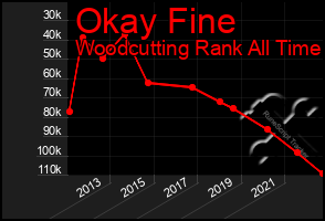 Total Graph of Okay Fine