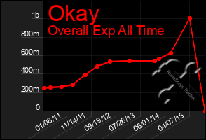 Total Graph of Okay
