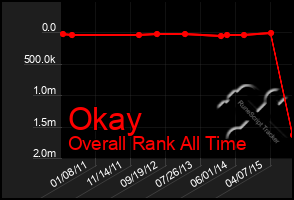 Total Graph of Okay