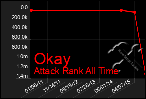 Total Graph of Okay