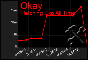 Total Graph of Okay