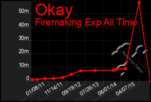 Total Graph of Okay