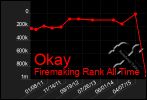 Total Graph of Okay