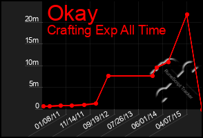 Total Graph of Okay