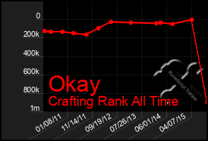 Total Graph of Okay