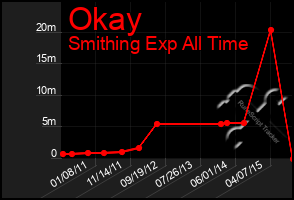 Total Graph of Okay