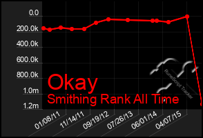 Total Graph of Okay
